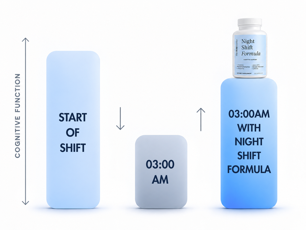 01 — It Replaces What a 12-Hour Shift Drains